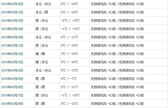 阿里2月天氣預報