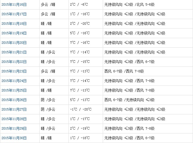 阿里11月天氣預報