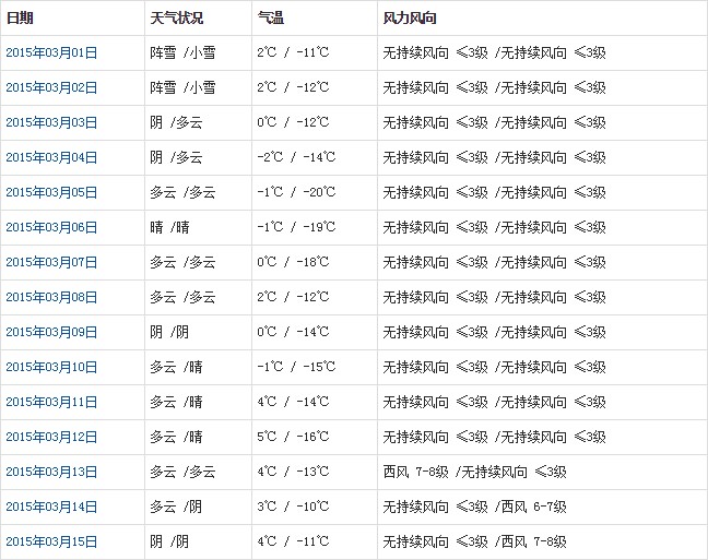 阿里3月天氣預報