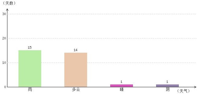 阿里7月氣溫及晴雨表統計