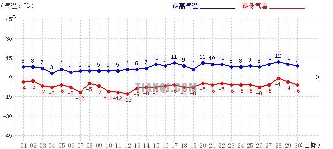 阿里4月氣溫趨勢圖