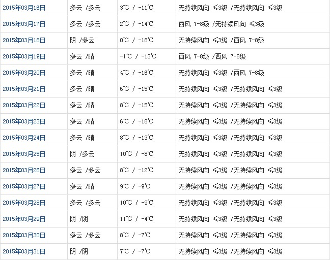 阿里3月天氣預報