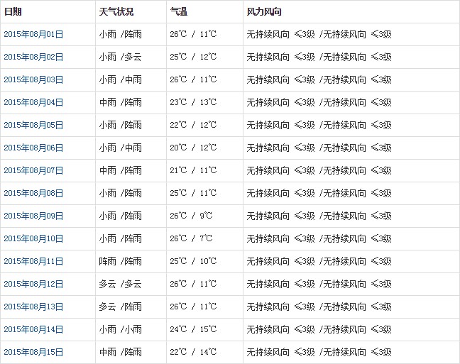 林芝8月天氣預報