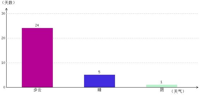 那曲11月氣溫及晴雨表統計