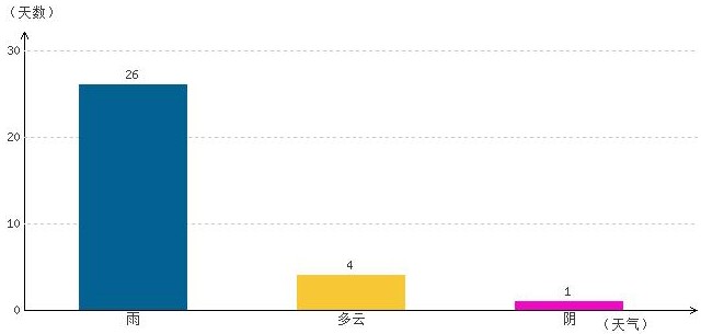 日喀則8月氣溫及晴雨表統計