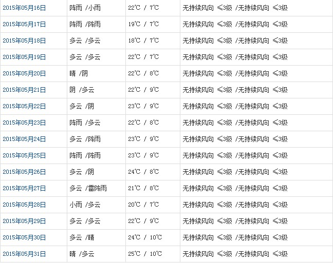 拉薩5月天氣預報