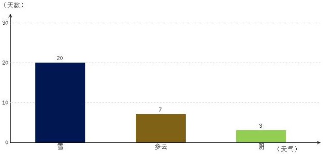 那曲4月氣溫及晴雨表統計