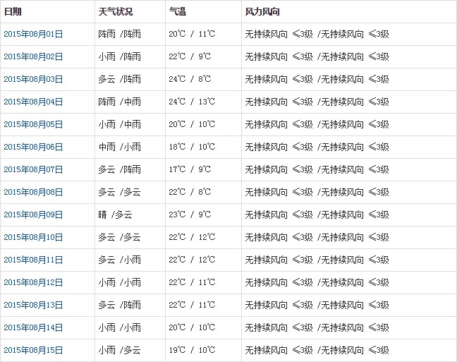 日喀則8月天氣預報