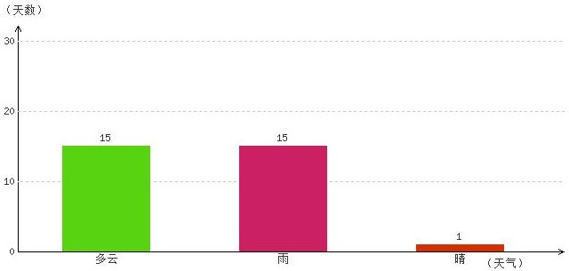 林芝10月氣溫及晴雨表統計