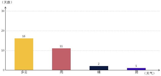 日喀則9月氣溫及晴雨表統計