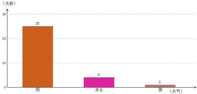 昌都9月氣溫及晴雨表統計
