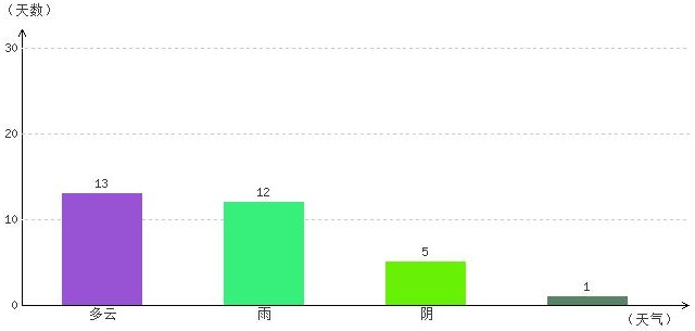 山南5月氣溫及晴雨表統計