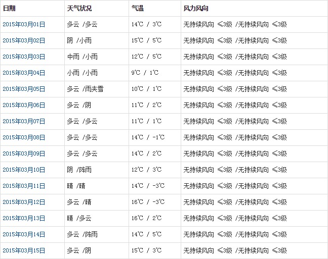 林芝3月天氣預報