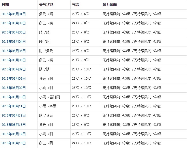 日喀則6月天氣預(yù)報