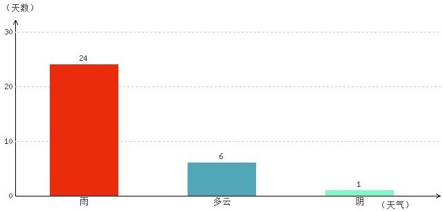 昌都8月氣溫及晴雨表統計