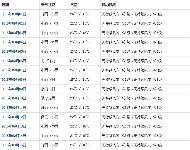 山南9月天氣預報