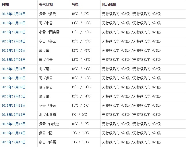 林芝12月天氣預報