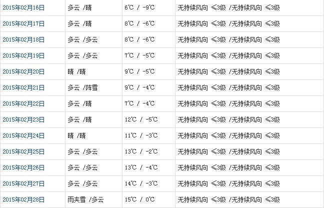 拉薩2月天氣預報