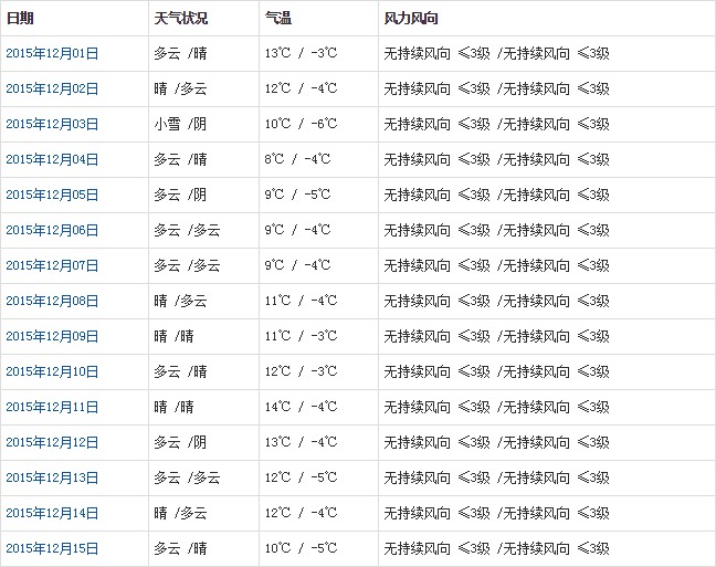 拉薩12月天氣預報
