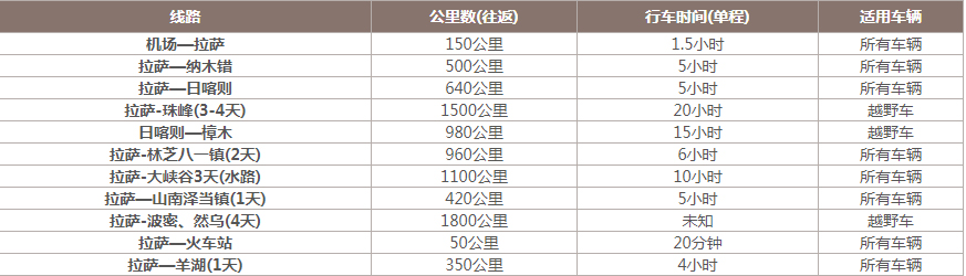 西藏旅游路線公里數(shù)