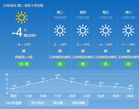 拉薩氣溫溫度